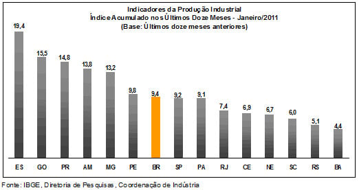 Indústria de Minas Gerais cresce acima da média nacional em janeiro