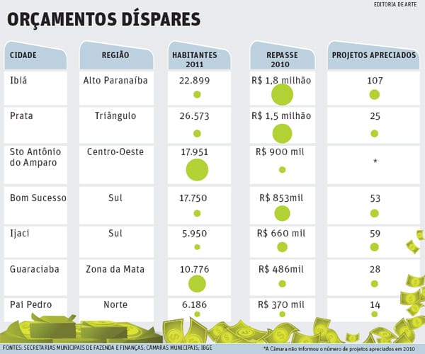 Vereadores custam muito e produzem pouco no interior