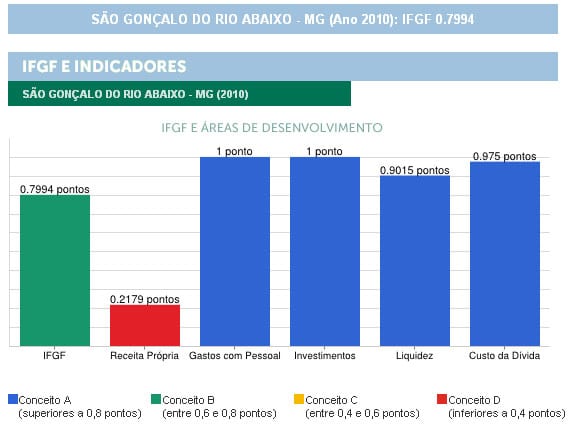 São Gonçalo do Rio Abaixo é a 5ª do Estado em qualidade na Gestão Fiscal