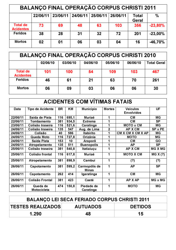Polícia Rodoviária registra 356 acidentes e 16 mortes nas BRs que cortam Minas