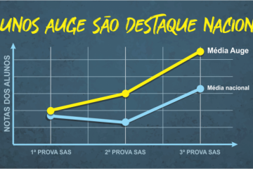 Colégio Auge alcança altos índices no ranking das principais escolas do país, segundo a avaliação do SAS