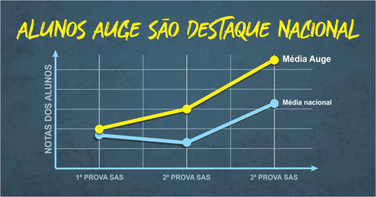 Colégio Auge alcança altos índices no ranking das principais escolas do país, segundo a avaliação do SAS