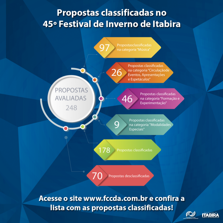 Fundação Cultural divulga propostas classificadas para o 45º Festival de Inverno de Itabira