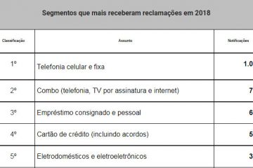 Reclamações no Procon Assembleia referentes a dívidas crescem 15,4% em 2018