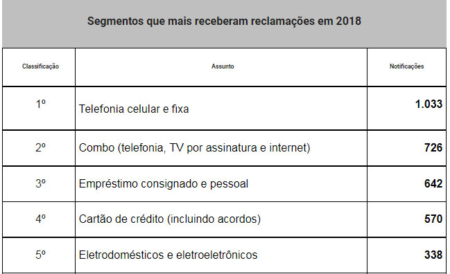 Reclamações no Procon Assembleia referentes a dívidas crescem 15,4% em 2018