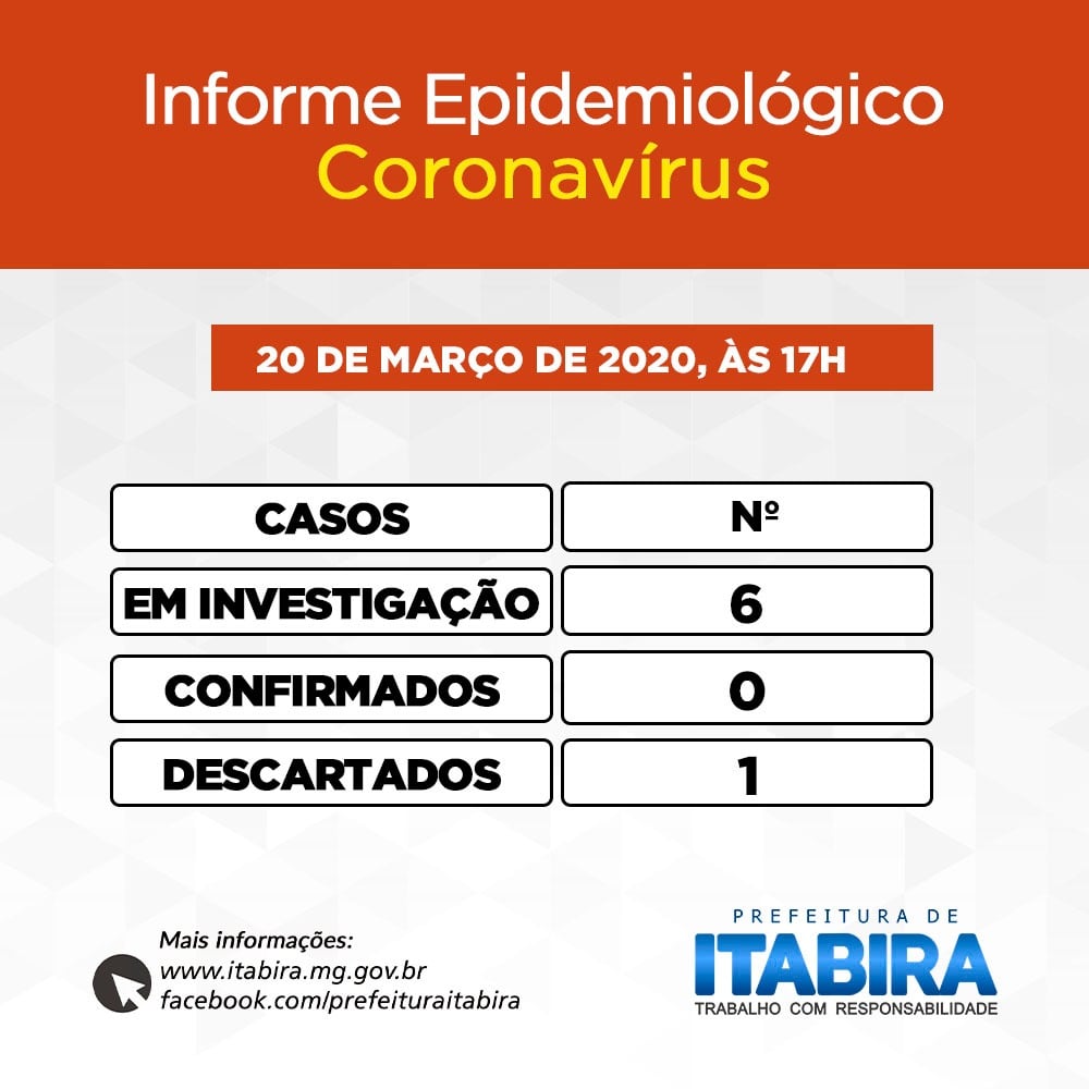 Sobe para seis o número de casos suspeitos de Coronavírus em Itabira