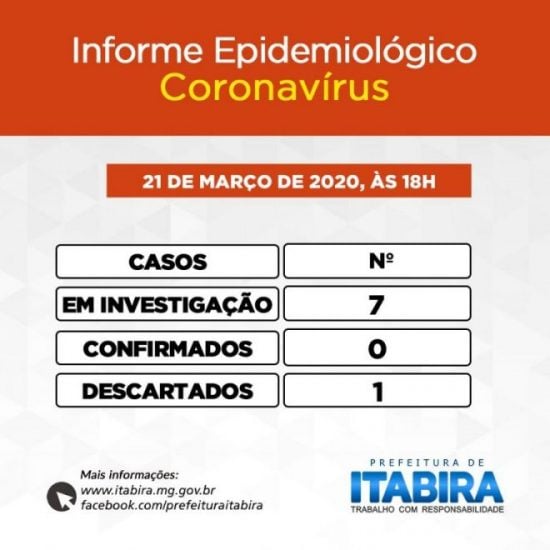 Chega a sete o número de casos suspeitos de Covid-19 em Itabira