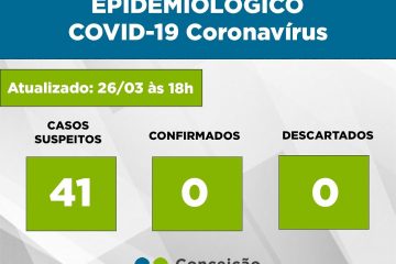 Sobe para 41 o número de casos suspeitos de coronavírus em Conceição