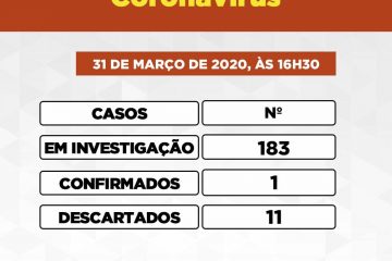 Itabira tem 183 casos em investigação de Covid-19