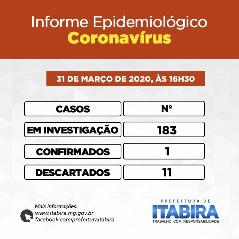 Itabira tem 183 casos em investigação de Covid-19