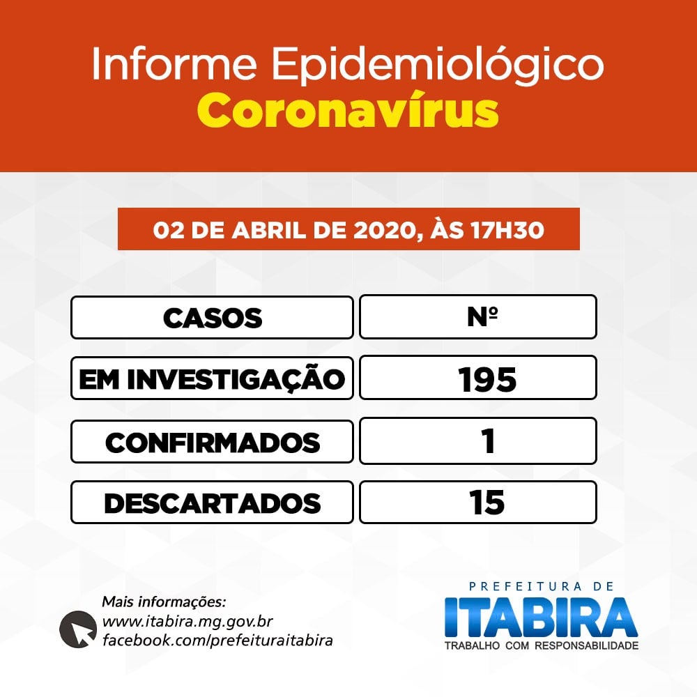 Número de casos suspeitos de coronavírus chega a 195 em Itabira