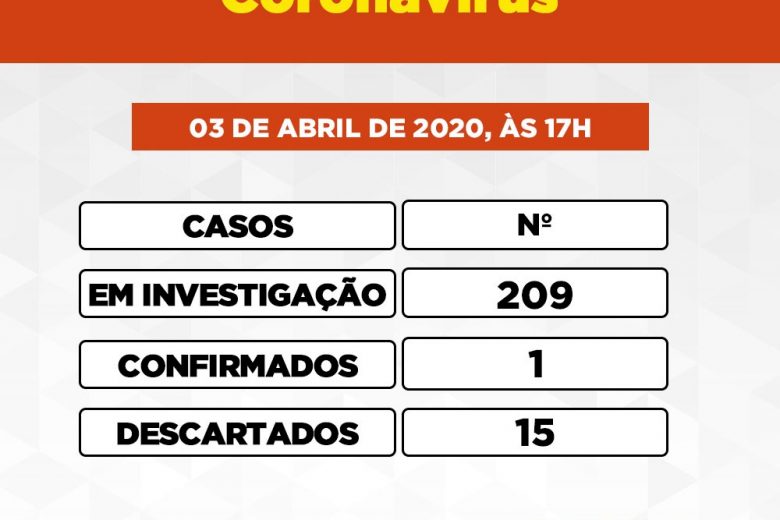 Itabira registra 209 casos suspeitos de coronavírus em três semanas