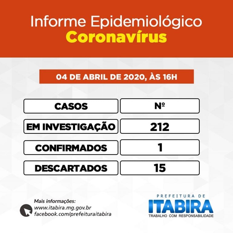 Itabira tem mais três casos suspeitos de coronavírus e soma 212 notificações