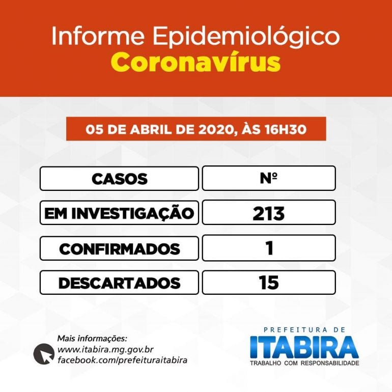 Itabira chega a 213 casos suspeitos de coronavírus