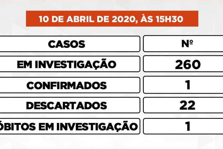 Boletim: Itabira registra 260 casos suspeitos de coronavírus e 22 já descartados