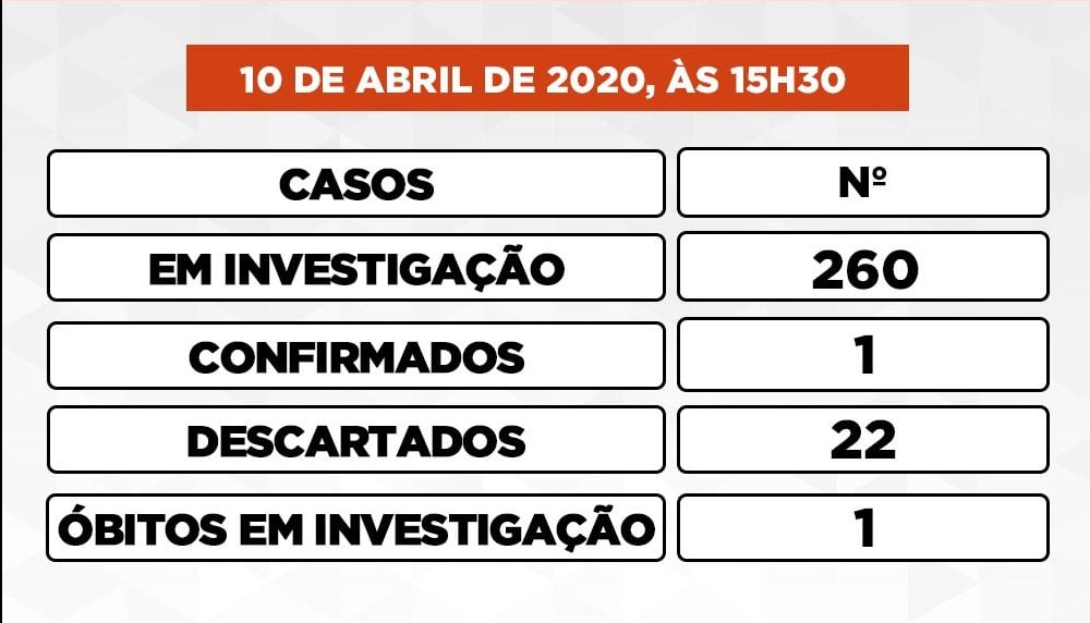 Boletim: Itabira registra 260 casos suspeitos de coronavírus e 22 já descartados