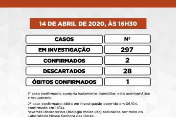 Itabira registra mais sete casos suspeitos de coronavírus, ao todo são 297 no município