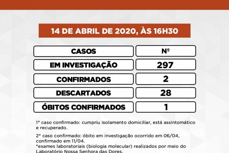 Itabira registra mais sete casos suspeitos de coronavírus, ao todo são 297 no município