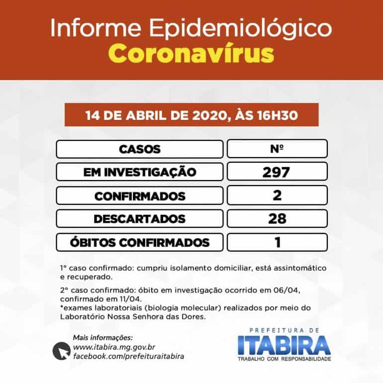 Itabira registra mais sete casos suspeitos de coronavírus, ao todo são 297 no município
