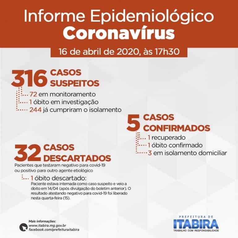 Itabira investiga novo óbito por suspeita de coronavírus
