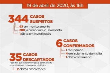 Itabira registra 344 casos suspeitos de coronavírus; 280 já cumpriram isolamento