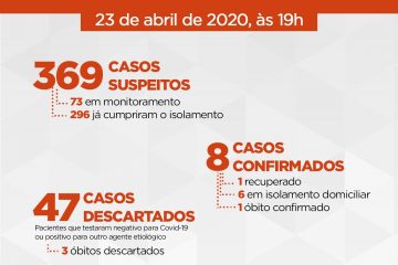 Com paciente assintomático, Itabira contabiliza oito casos confirmados de coronavírus