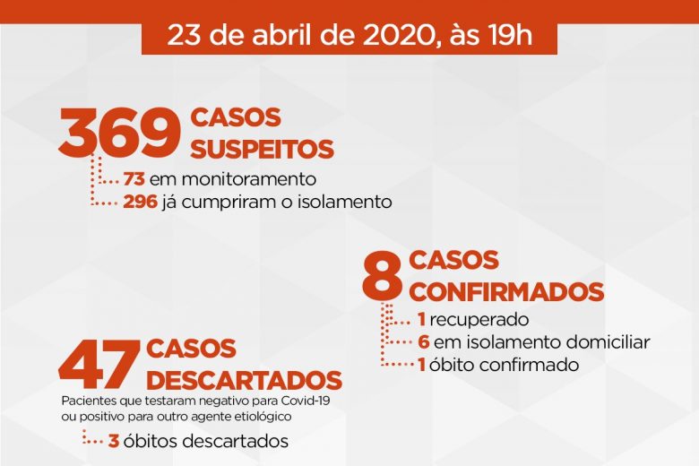 Com paciente assintomático, Itabira contabiliza oito casos confirmados de coronavírus