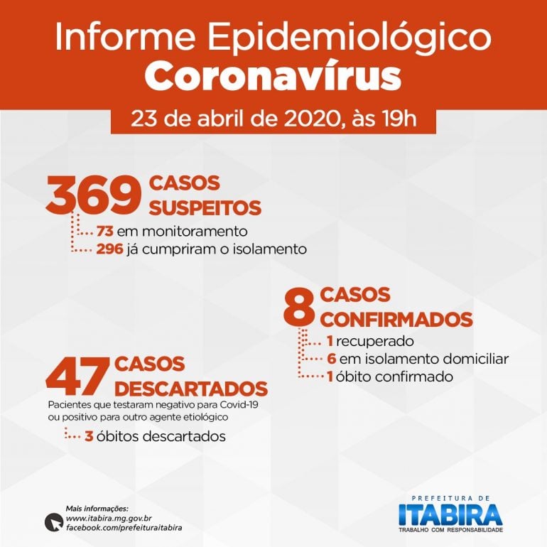 Com paciente assintomático, Itabira contabiliza oito casos confirmados de coronavírus