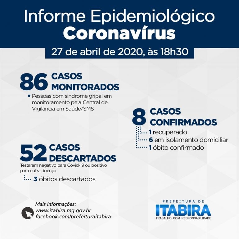Itabira tem 86 casos monitorados por suspeita de coronavírus