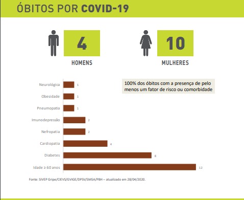 BH mapeia regiões com maior números de pessoas com coronavírus; saiba quais são