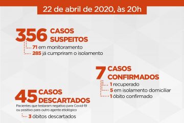 Itabira confirma mais um caso de coronavírus; são 7 positivos para covid