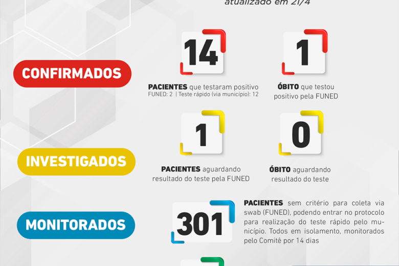Mariana tem 14 casos confirmados de coronavírus e 43 já descartados