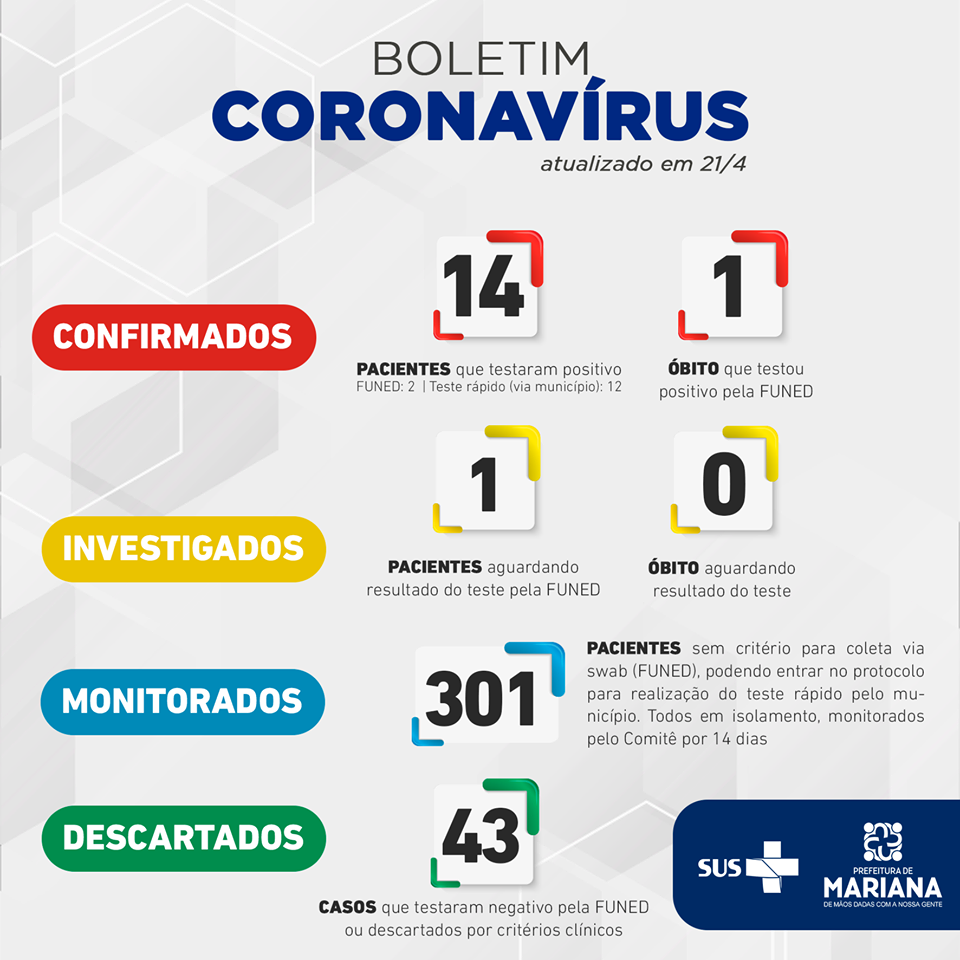 Mariana tem 14 casos confirmados de coronavírus e 43 já descartados