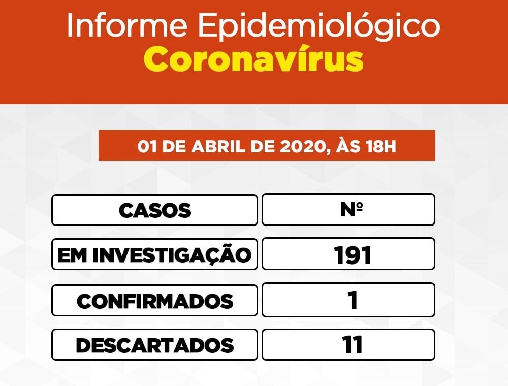 Itabira registra 191 casos suspeitos de coronavírus