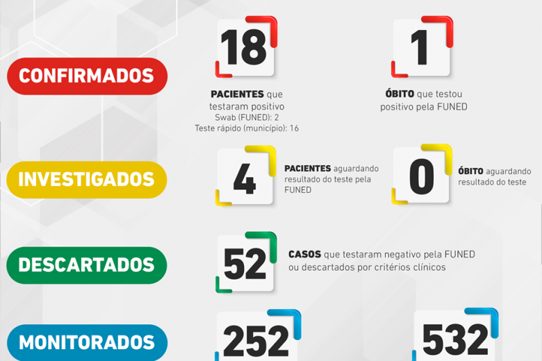 Mariana confirma 18 casos de coronavírus e 252 pacientes em monitoramento