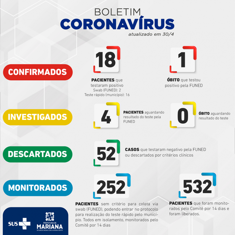 Mariana confirma 18 casos de coronavírus e 252 pacientes em monitoramento