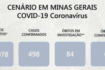 Mais 68 casos de coronavírus são confirmados em Minas; número chega a 498