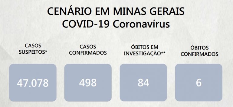 Mais 68 casos de coronavírus são confirmados em Minas; número chega a 498