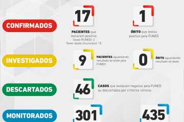 Mariana chega a 17 casos confirmados de coronavírus