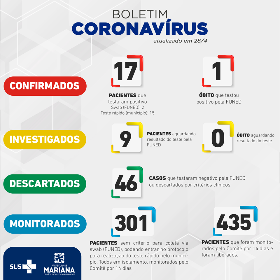 Mariana chega a 17 casos confirmados de coronavírus