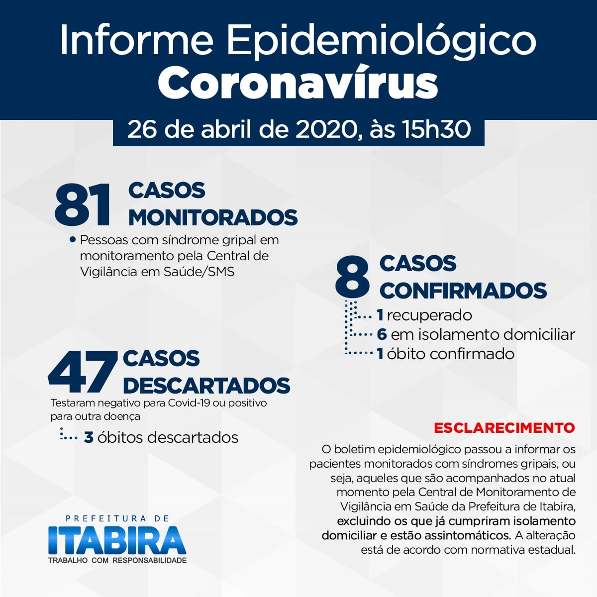Passa de 80 a quantidade de monitorados por suspeita de coronavírus em Itabira