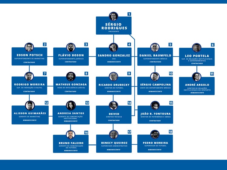 As caras do ‘novo Cruzeiro’: às vésperas de posse, presidente já reformulou boa parte da equipe de trabalho; veja organograma