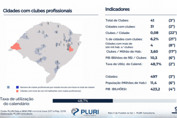 Logística e calendário dificultam desenvolvimento do futebol gaúcho