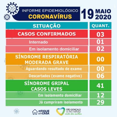 Mais três pacientes de São Gonçalo são confirmados com coronavírus
