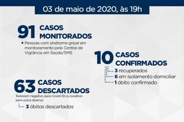 Itabira tem 91 casos monitorados de coronavírus e 63 descartados