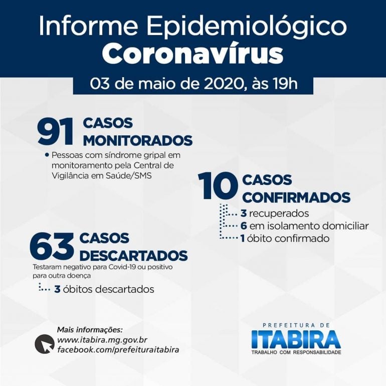 Itabira tem 91 casos monitorados de coronavírus e 63 descartados