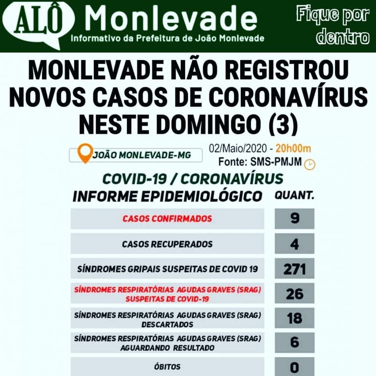 Com quatro pacientes curados do covid-19, Monlevade mantém nove casos confirmados da doença