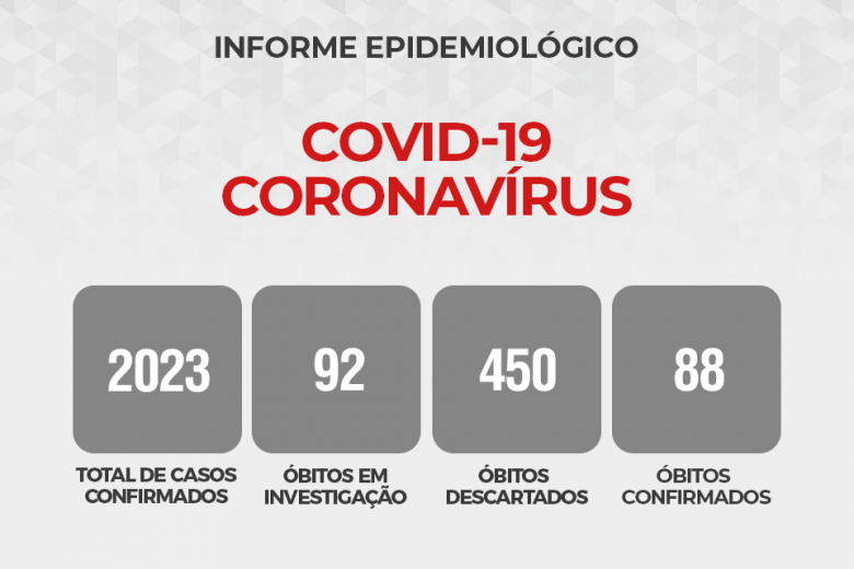 Minas tem mais de dois mil casos confirmados de coronavírus