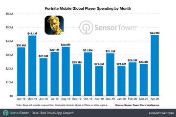 Fortnite Mobile arrecadou mais de US$ 1 bilhão em receita