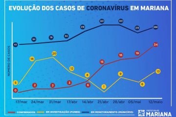 Mariana confirma mais 8 casos de coronavírus e total chega a 34